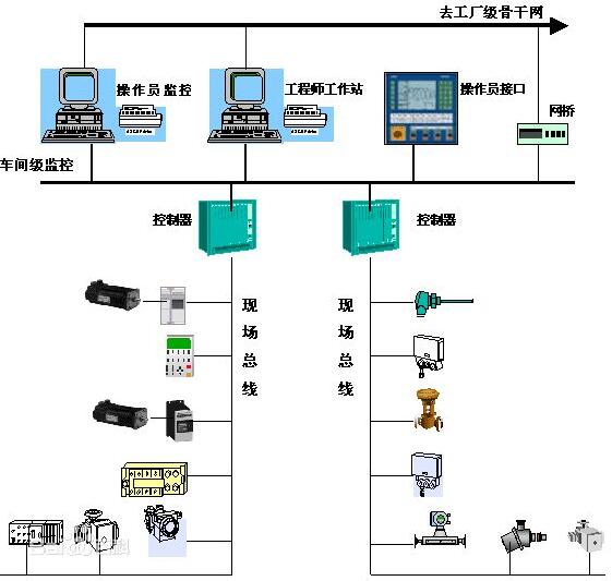 現(xiàn)場(chǎng)總線的結(jié)構(gòu)-安徽得潤(rùn)電氣技術(shù)有限公司 高低壓開(kāi)關(guān)柜，無(wú)功補(bǔ)償柜，自動(dòng)化控制系統(tǒng) 全國(guó)統(tǒng)一客服熱線：400-0551-777