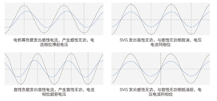 SVG動態(tài)綜合補償裝置